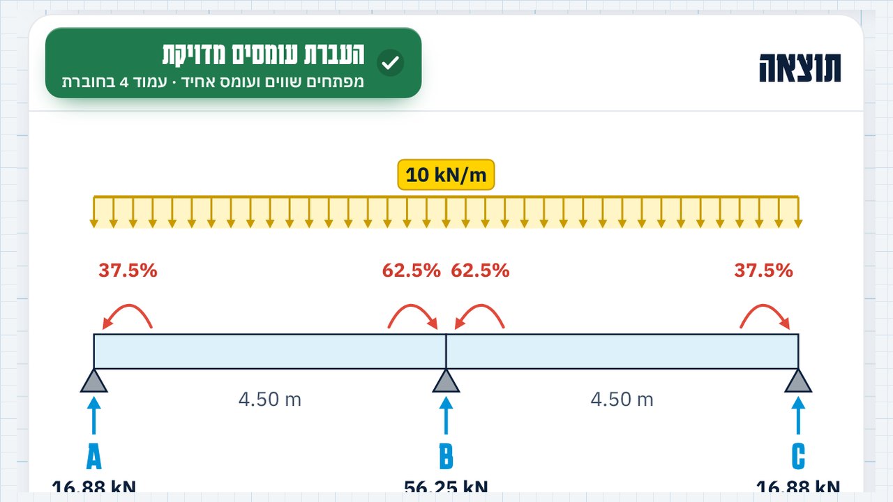 תרגיל אמיתי מ-LAB: העברת עומסים